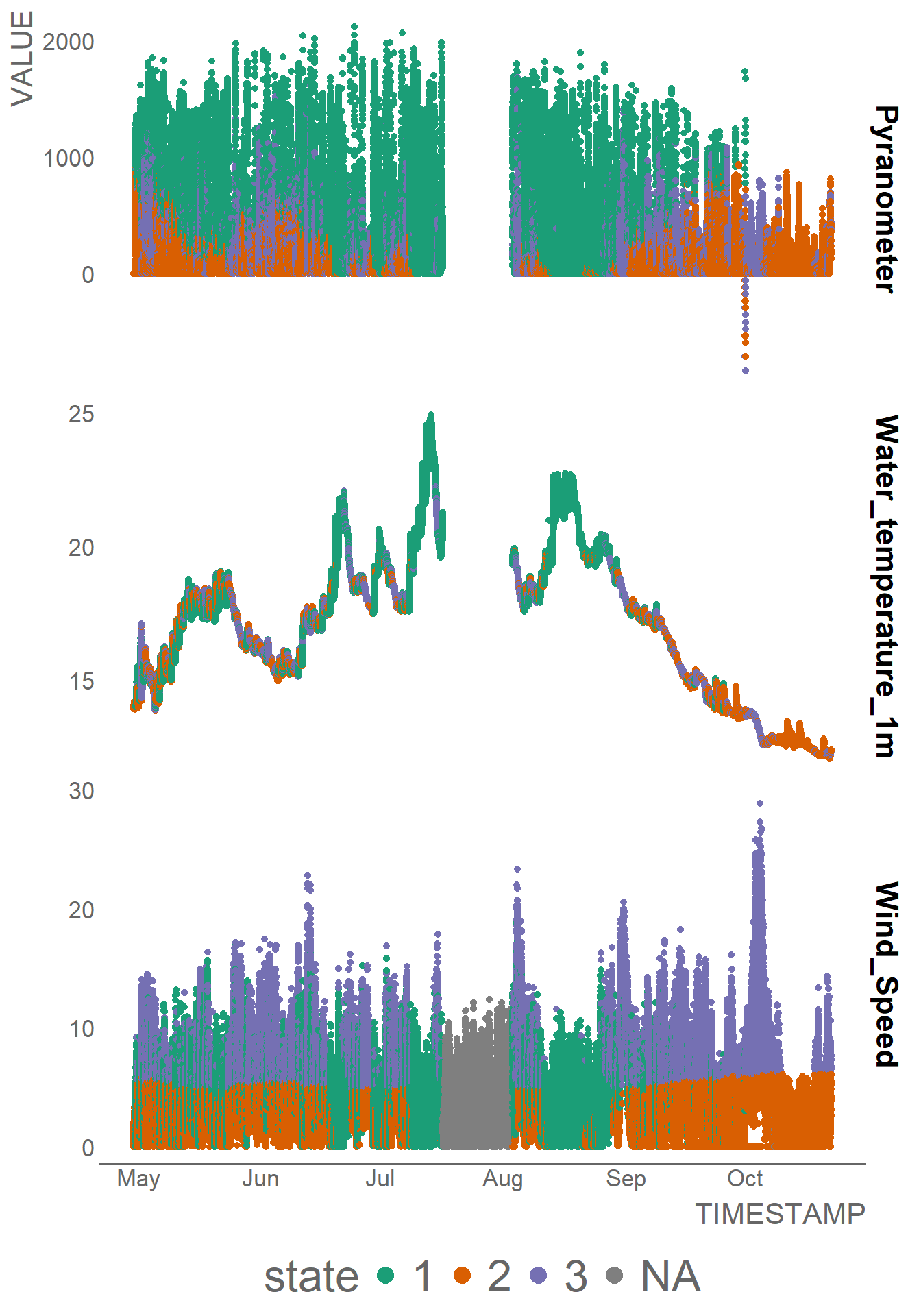 A plot showing clustering on hourly data