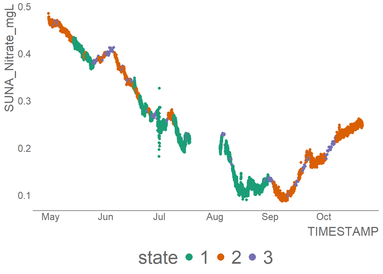 Nitrate adpative sampling results based on state tagging (i.e. clustering)