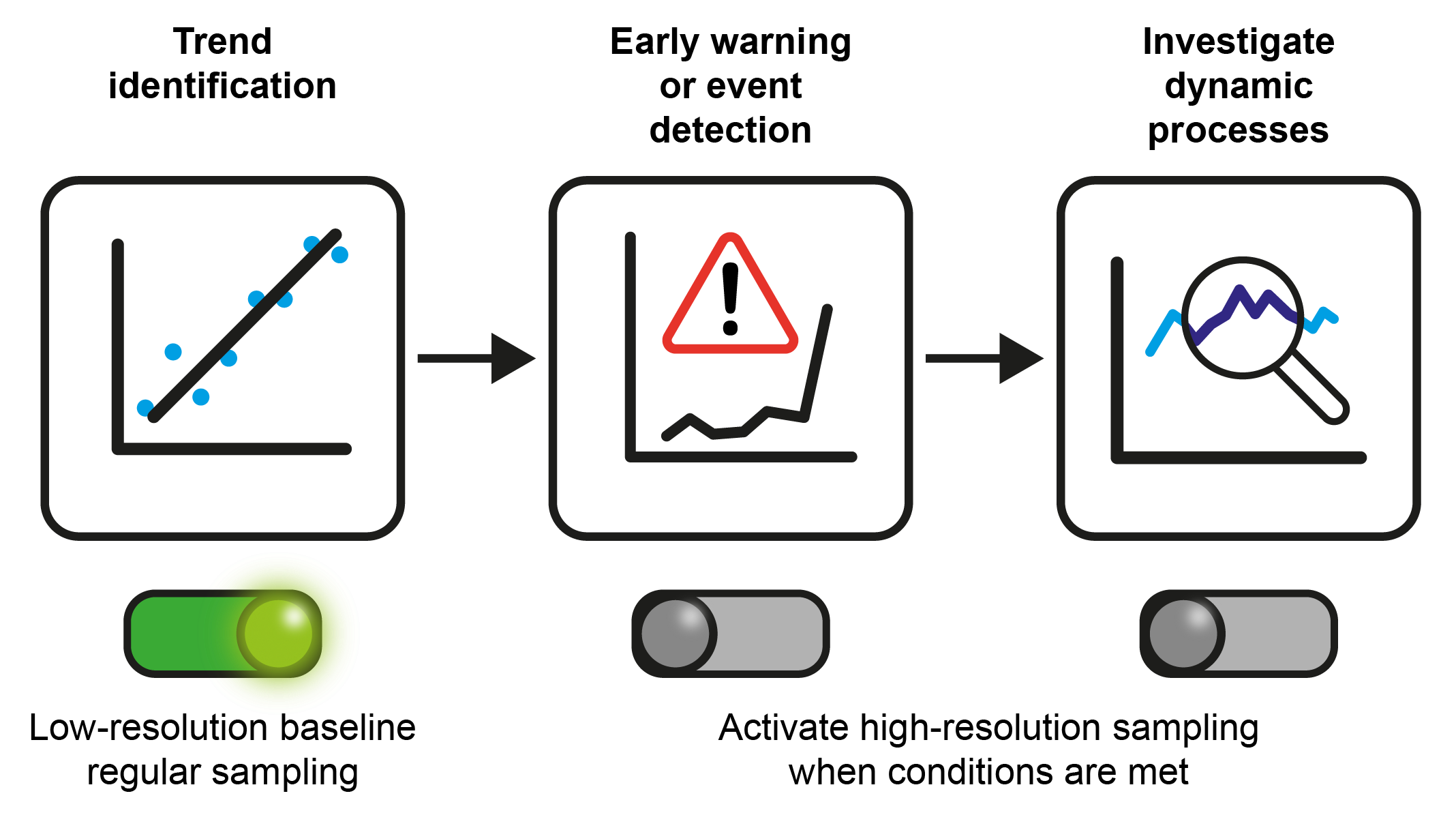 A diagram illustrating the basic concept of adaptive sampling.