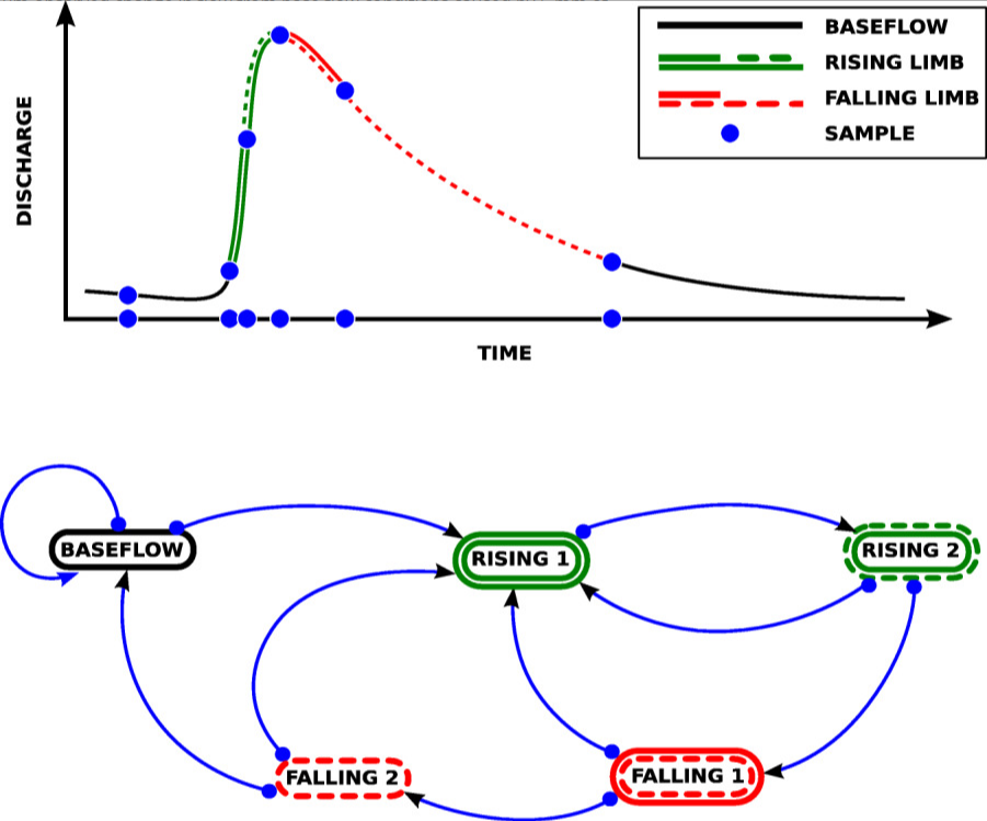 Adaptive sampling algorithm (above) and corresponding state machine (below) by Wong and Kerkez (2016).