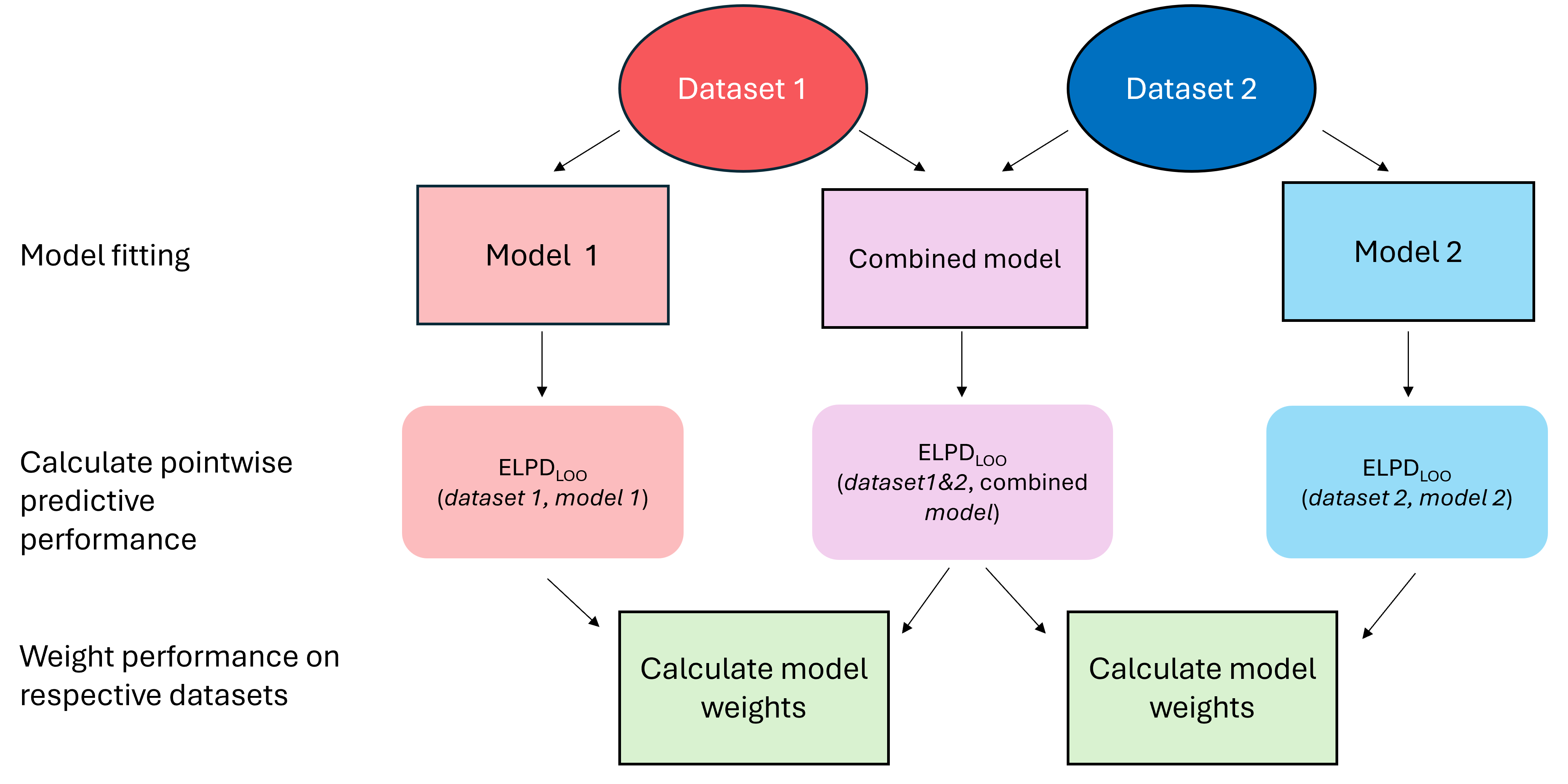 Summary of model comparison methodology.