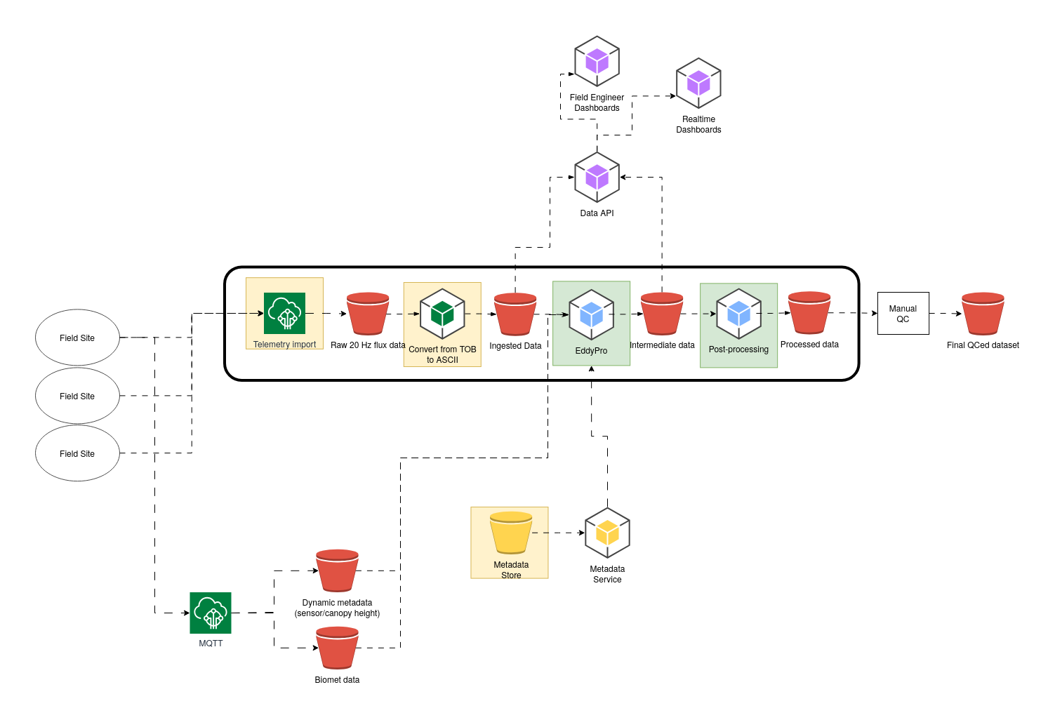 new flux architecture diagram