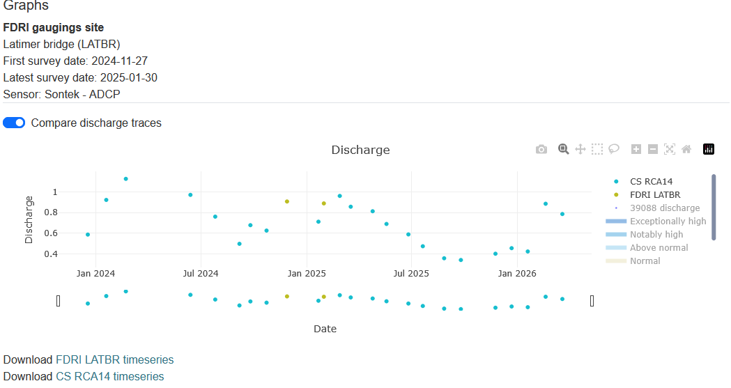 Comparing FDRI flow gaugings using a Sontek RS5 ADCP to the RCA timeseries at Latimer Bridge