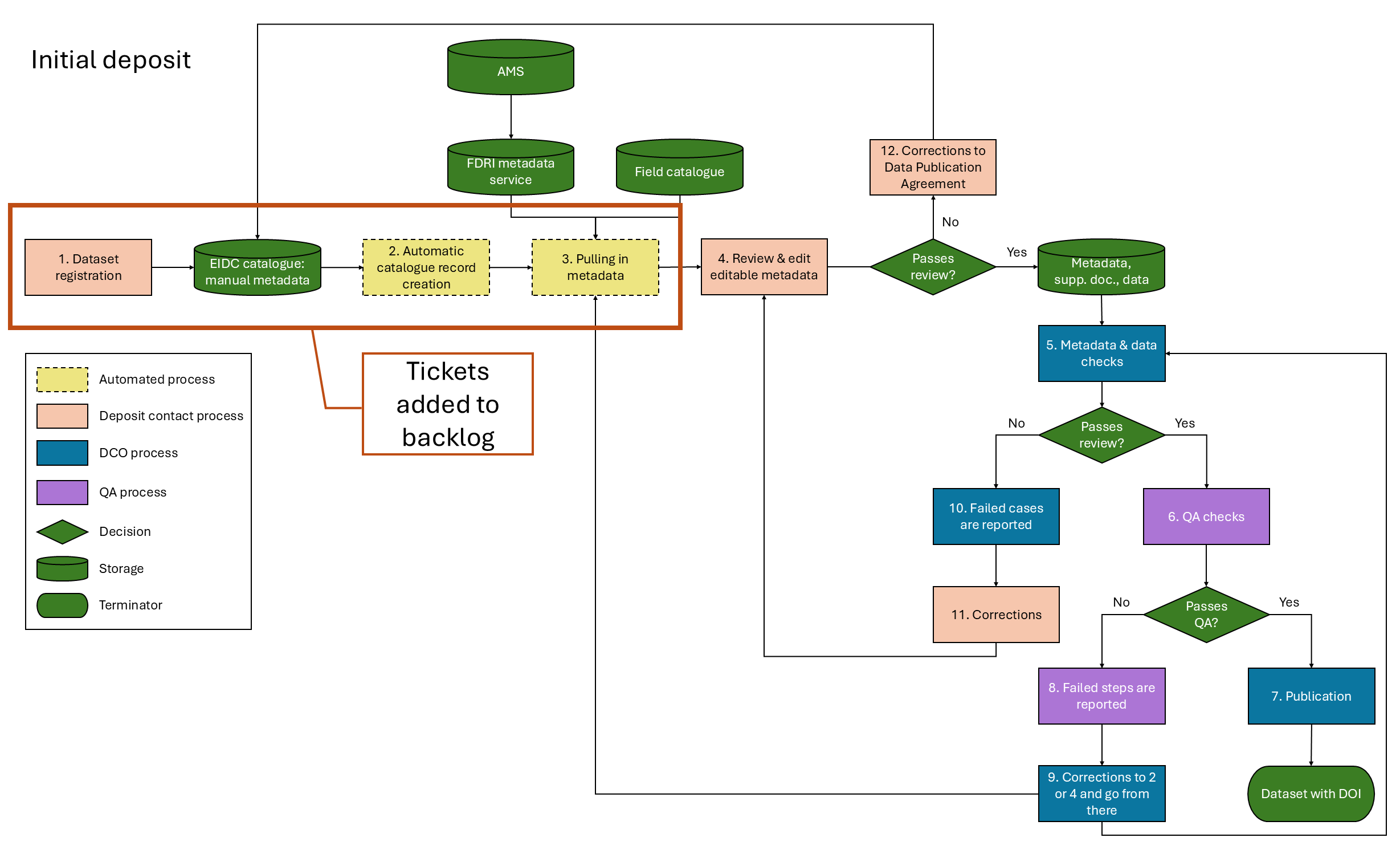 Flow diagram for bringing FDRI data into the EIDC catalogue