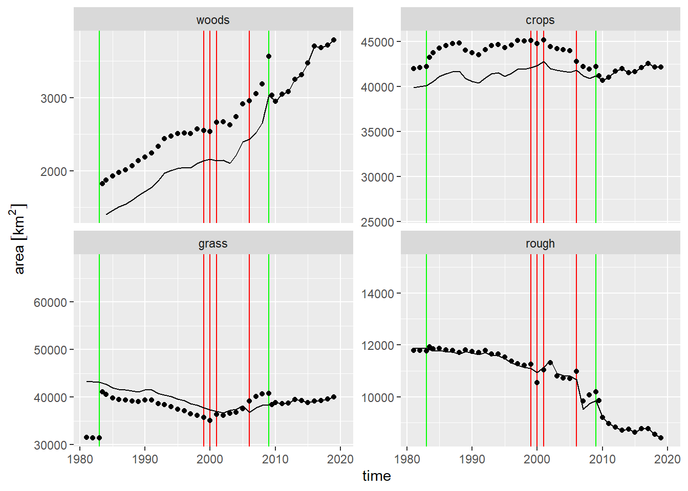 Time series of land use from the June Agricultural Census in England, 1980-2019. Points show uncorrected data; lines show corrected data; Green vertical lines show known step changes; Red vertical lines show suspected step changes which have been adjusted for.