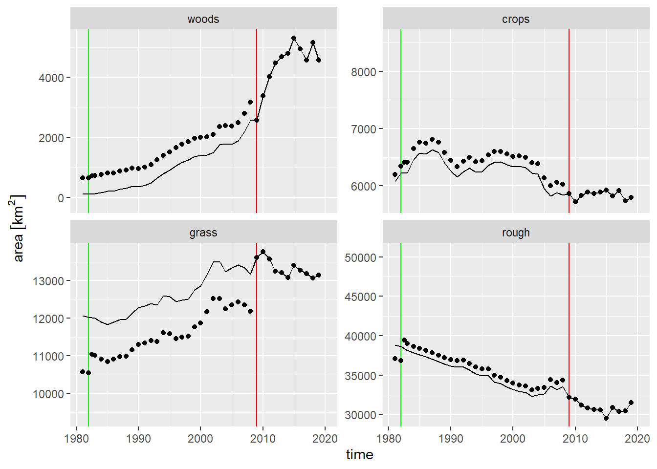 Time series of land use from the June Agricultural Census in Scotland, 1980-2019. Points show uncorrected data; lines show corrected data; Green vertical lines show known step changes; Red vertical lines show suspected step changes which have been adjusted for.