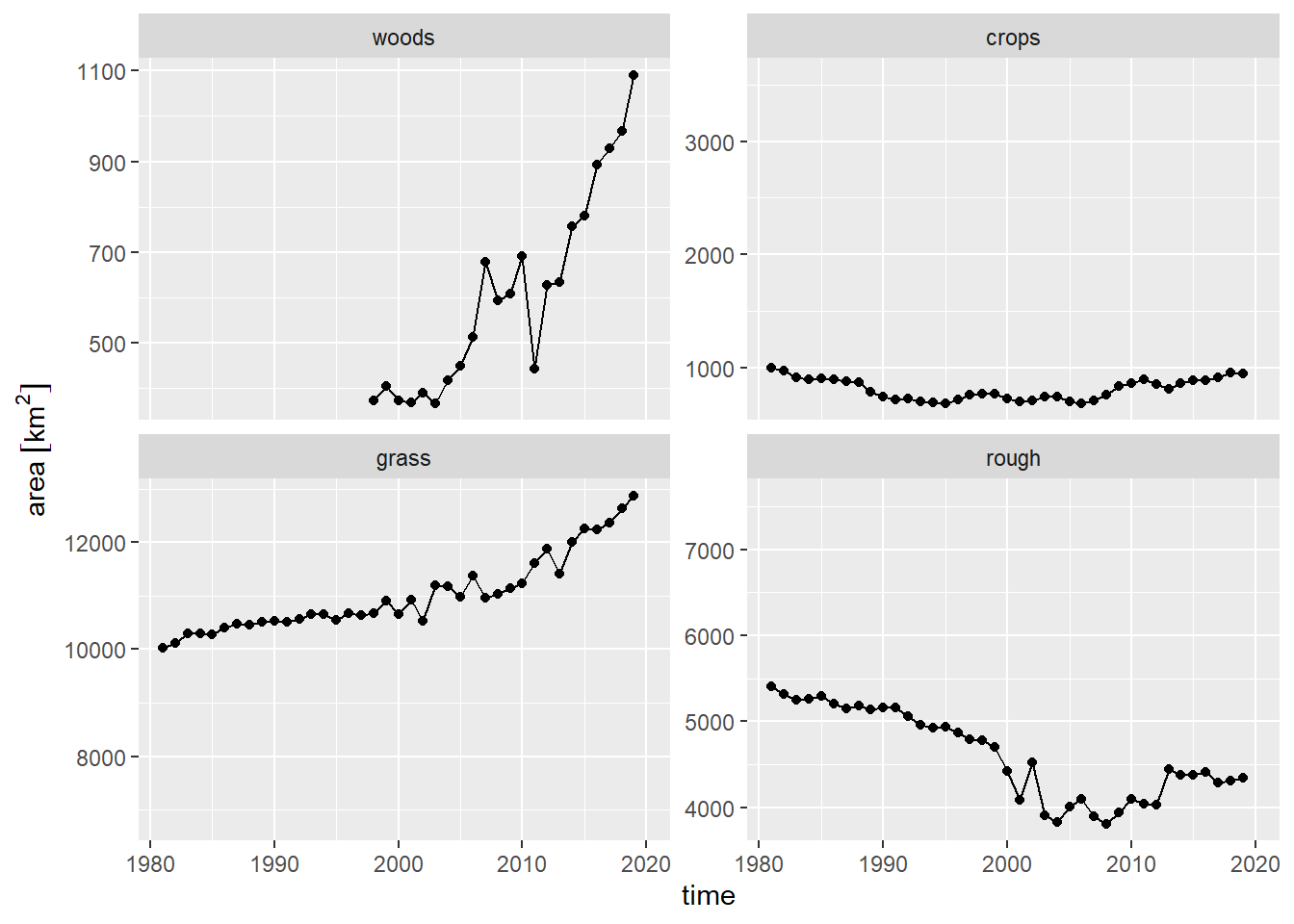 Time series of land use from the June Agricultural Census in Wales, 1980-2019.