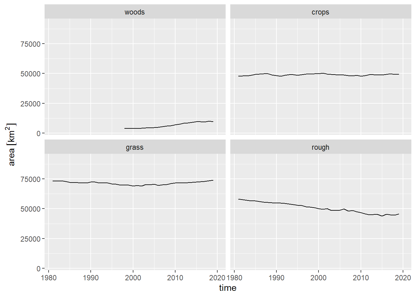 Time series of land use from the June Agricultural Census in the UK, 1980-2019.