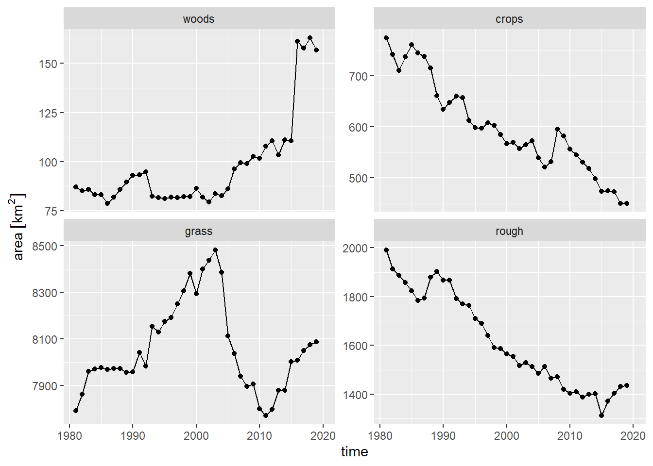 Time series of land use from the June Agricultural Census in Northern Ireland, 1980-2019.