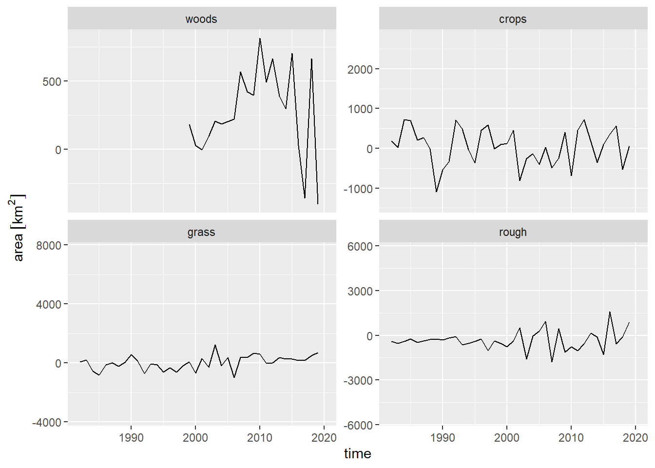 Time series of net land-use change from the June Agricultural Census in the UK, 1980-2019.