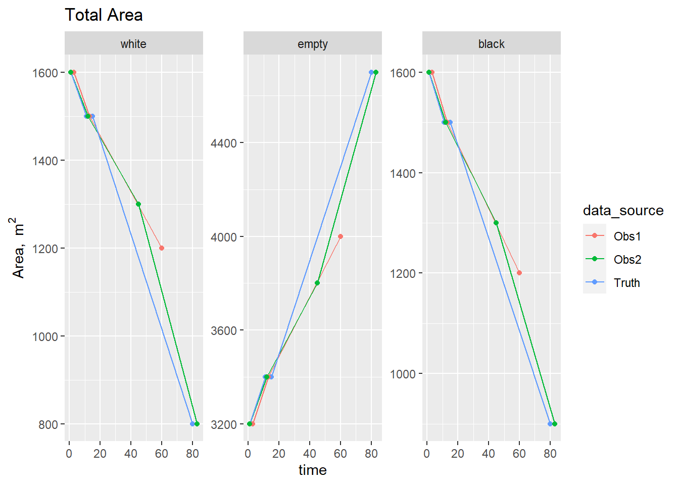 Time series of area $\mathbf{A}$ from simulated data sources based on chess data.