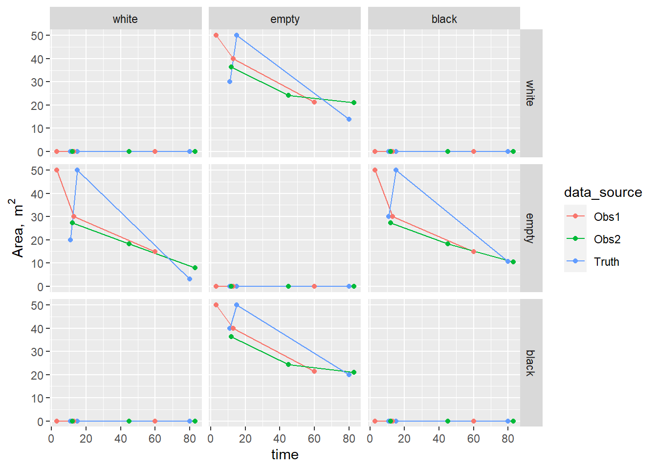 Time series of area transitions $\mathbf{B}$ from simulated data sources based on chess data.