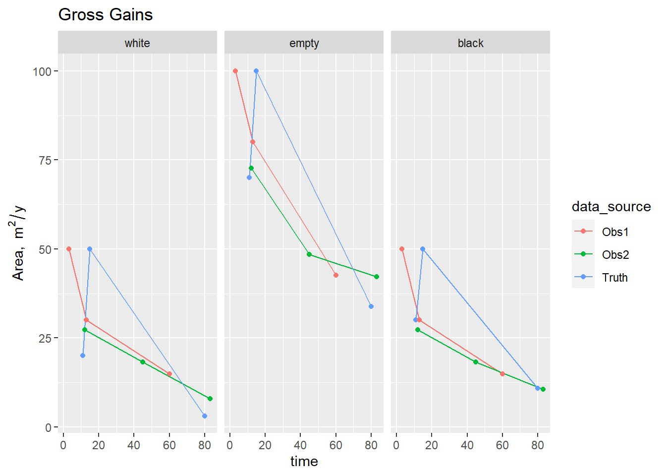 Time series of area gains $\mathbf{G}$ from simulated data sources based on chess data.