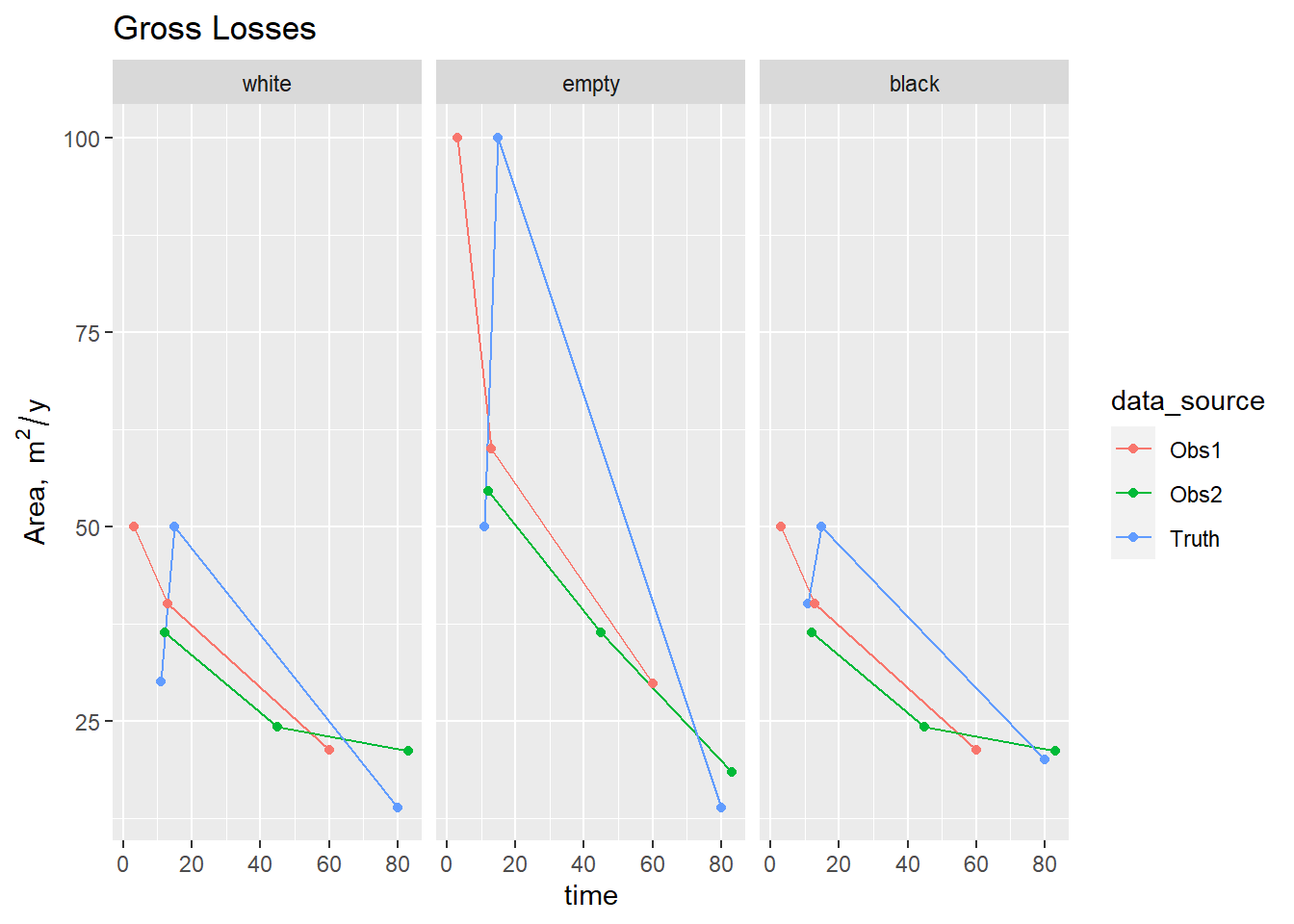 Time series of area losses $\mathbf{L}$ from simulated data sources based on chess data.