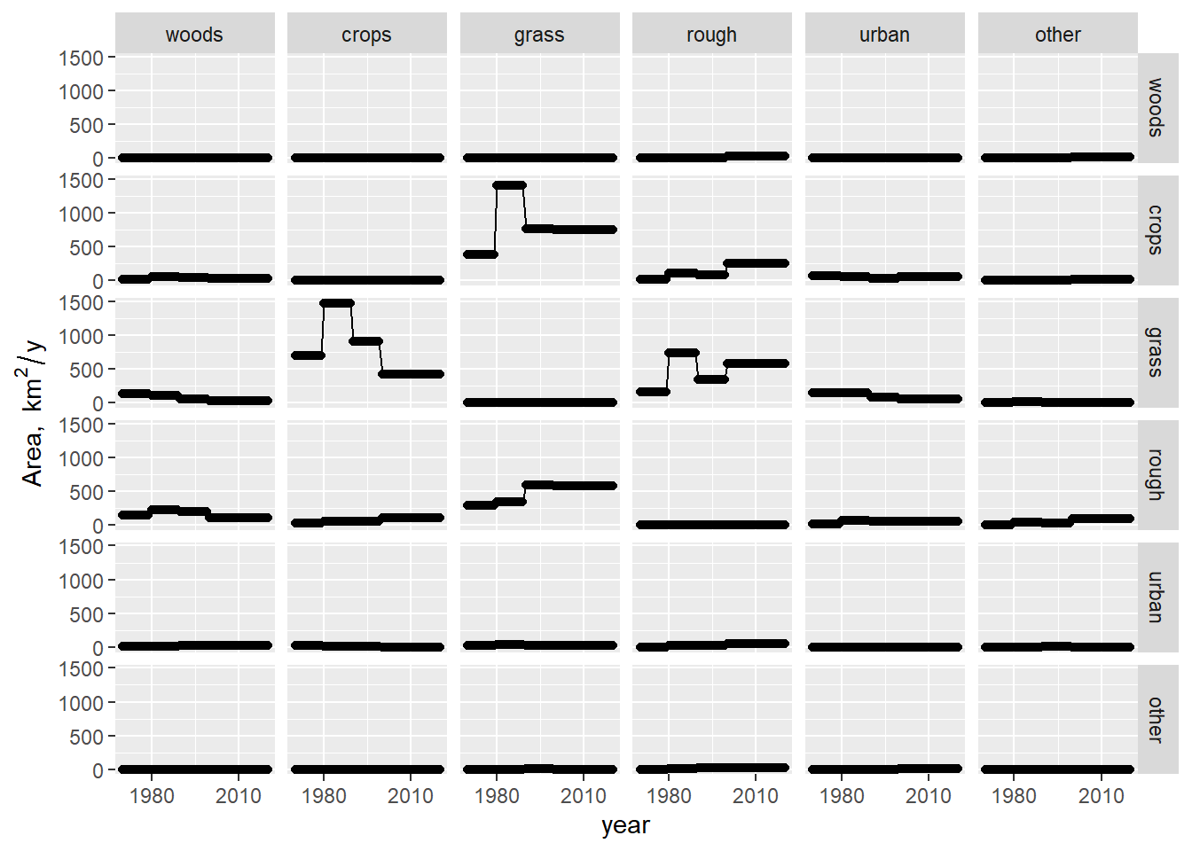 Time series of $\mathbf{B}$ matrix, showing the areas changing land use over time. The layout of panels follows the matrix itself, so rows represent the starting land use, columns represent the end land use. We assumed that the rates of change were constant during the period between surveys.