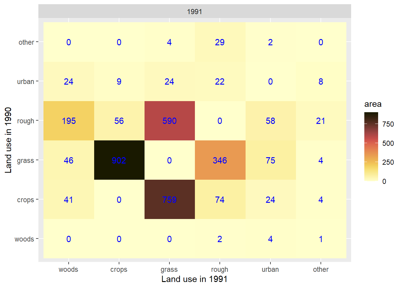 Example $\mathbf{B}$ matrix showing the areas changing land use between 1990 and 1991 in km^2^.