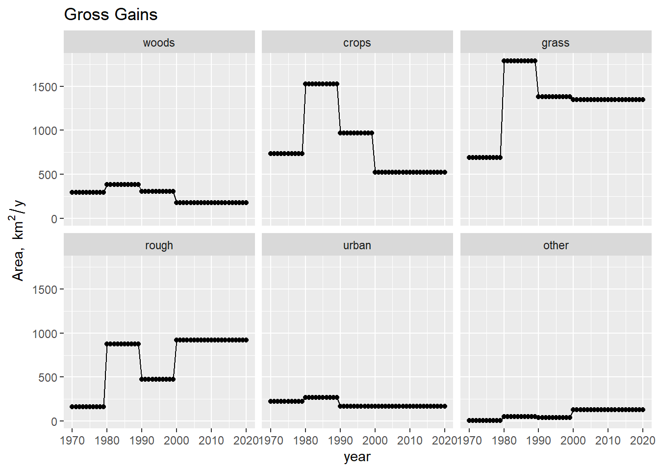 Time series of implied area gains $\mathbf{G}$ to each land use, from CS data. We assumed that the rates of change were constant during the period between surveys.