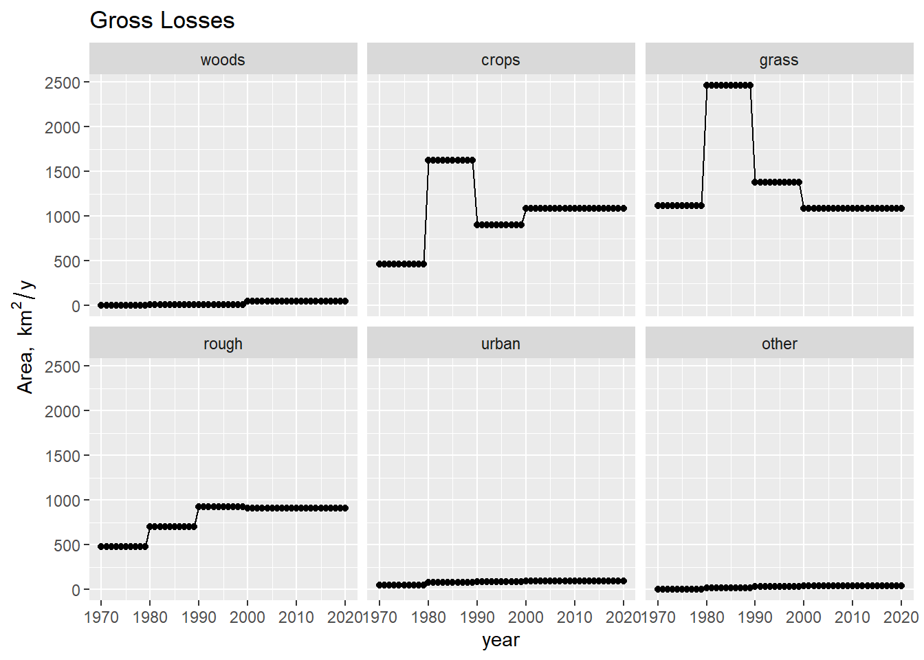 Time series of implied losses of area $\mathbf{L}$ from each land use, from CS data. We assumed that the rates of change were constant during the period between surveys.