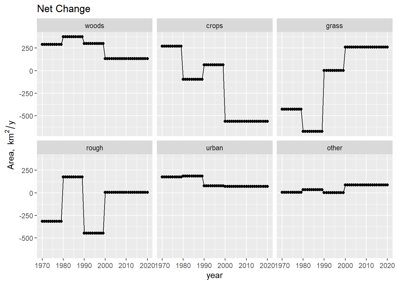 Time series of implied net change in area $\Delta \mathbf{A}$ of each land use, from CS data. We assumed that the rates of change were constant during the period between surveys.