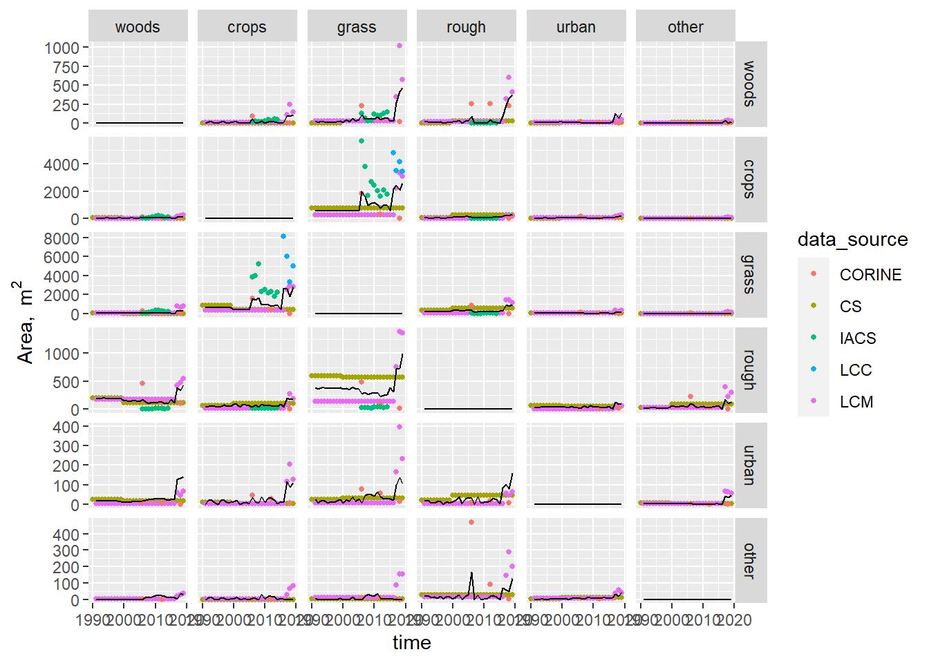 Time series of area changing from each land use to every other land use (the matrix $\mathbf{B}$) observed by different data sources. Coloured symbols show the observations; the black line shows the best-fit values estimated by least-square optimisation. LCM and CS values between surveys were interpolated values as constant annual rates.