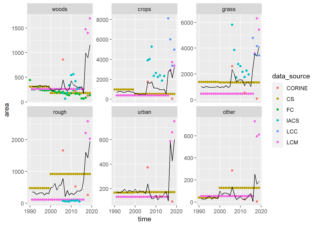 Time series of gross gain in area $\mathbf{G}$ of each land use observed by different data sources. Coloured symbols show the observations; the black line shows the best-fit values estimated by least-square optimisation. LCM and CS values between surveys were interpolated values as constant annual rates.