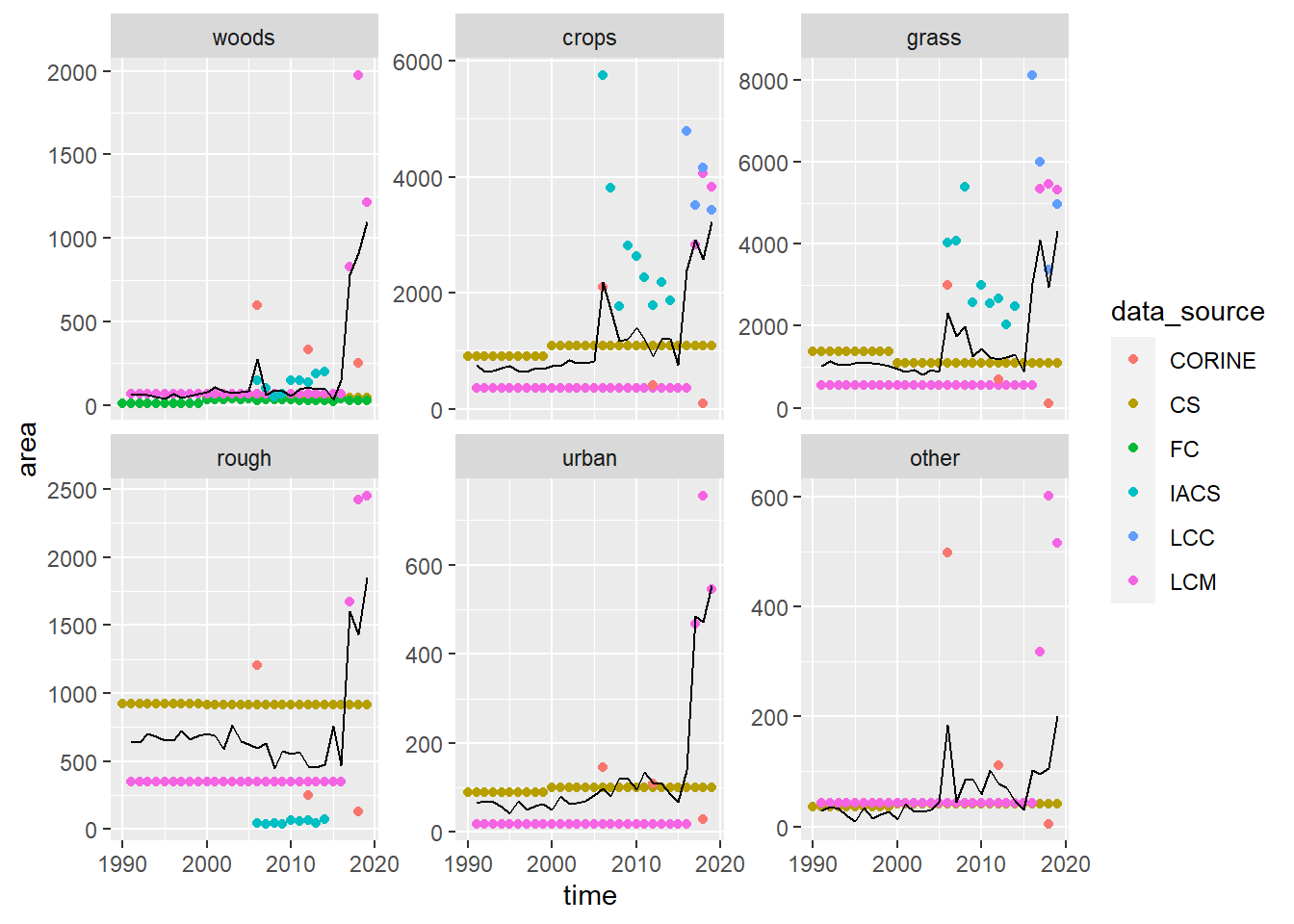 Time series of gross losses of area $\mathbf{L}$ from each land use observed by different data sources. Coloured symbols show the observations; the black line shows the best-fit values estimated by least-square optimisation. LCM and CS values between surveys were interpolated values as constant annual rates.