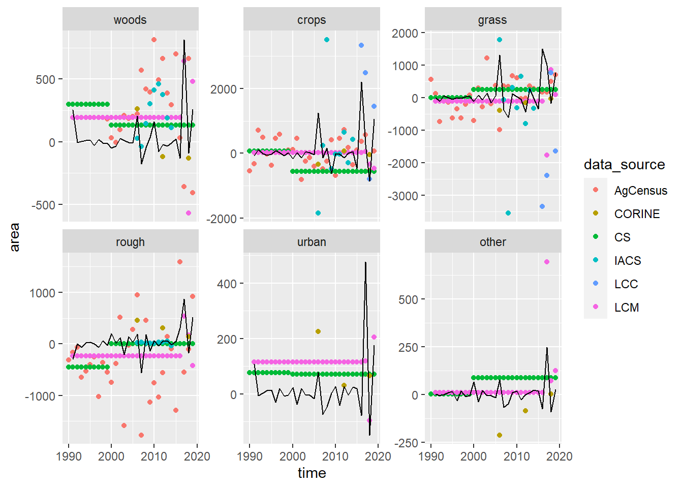 Time series of net change in area $\Delta \mathbf{A}$ of each land use observed by different data sources. Coloured symbols show the observations; the black line shows the best-fit values estimated by least-square optimisation. LCM and CS values between surveys were interpolated values as constant annual rates.