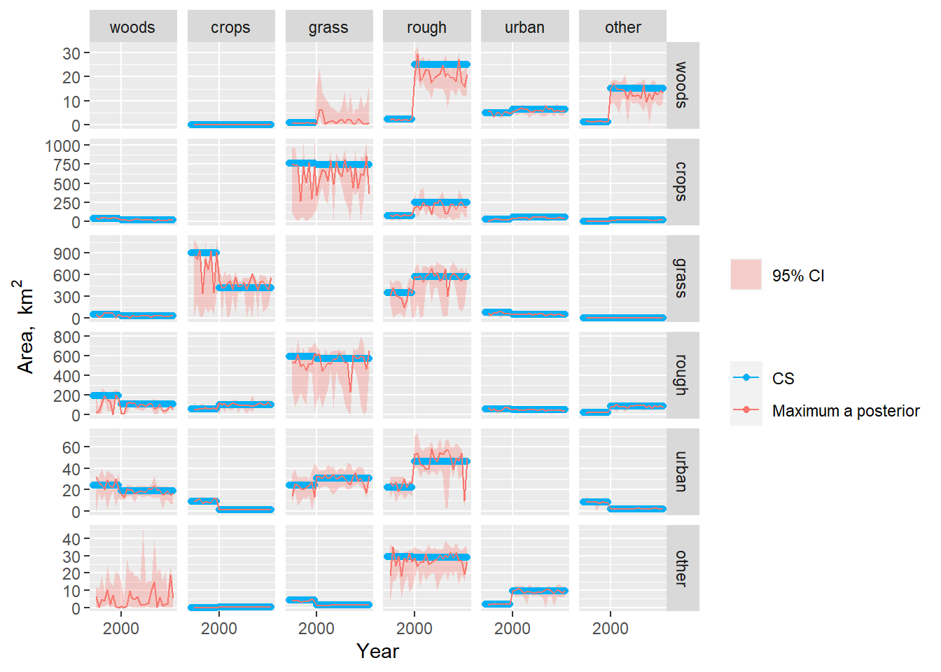 Observations and posterior distribution of the transition matrix $\mathbf{B}$, representing the gross area changing from the land use in each row to the land use in each column each year from 1990 to 2019.  The shaded band shows the 2.5 and 97.5 percentiles of the posterior distribution. The maximum *a posteriori* estimate is shown as the solid red line within this. Note the y scale is different for each row.