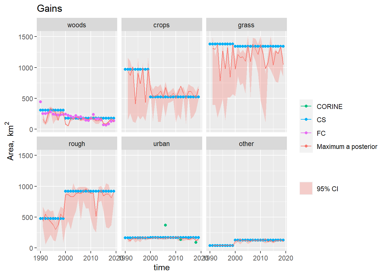  Observations and posterior distribution estimated by MCMC of the gross gain in area of each land use $\mathbf{G}$ from 1990 to 2019.  The shaded band shows the 2.5 and 97.5 % percentiles of the posterior distribution. The maximum *a posteriori* estimate is shown as the solid red line within this.