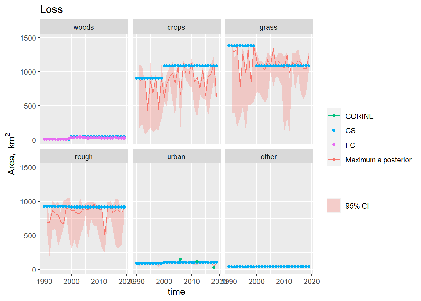  Observations and posterior distribution estimated by MCMC of the gross loss of area from each land use $\mathbf{L}$ from 1990 to 2019.  The shaded band shows the 2.5 and 97.5 % percentiles of the posterior distribution. The maximum *a posteriori* estimate is shown as the solid red line within this.