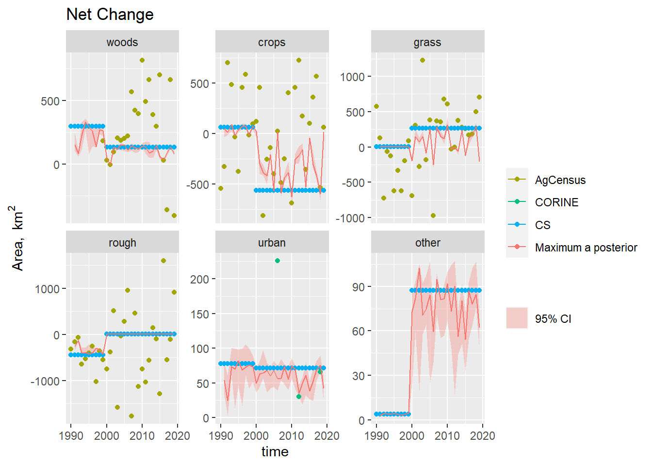 Time series of the net change in area occupied by each land use ($\Delta A$) from 1990 to 2019, showing the observations and posterior distribution of estimates. The shaded band shows the 2.5 and 97.5 % percentiles of the posterior distribution of the net change in area of each land use. The solid red line shows the maximum a posteriori prediction.