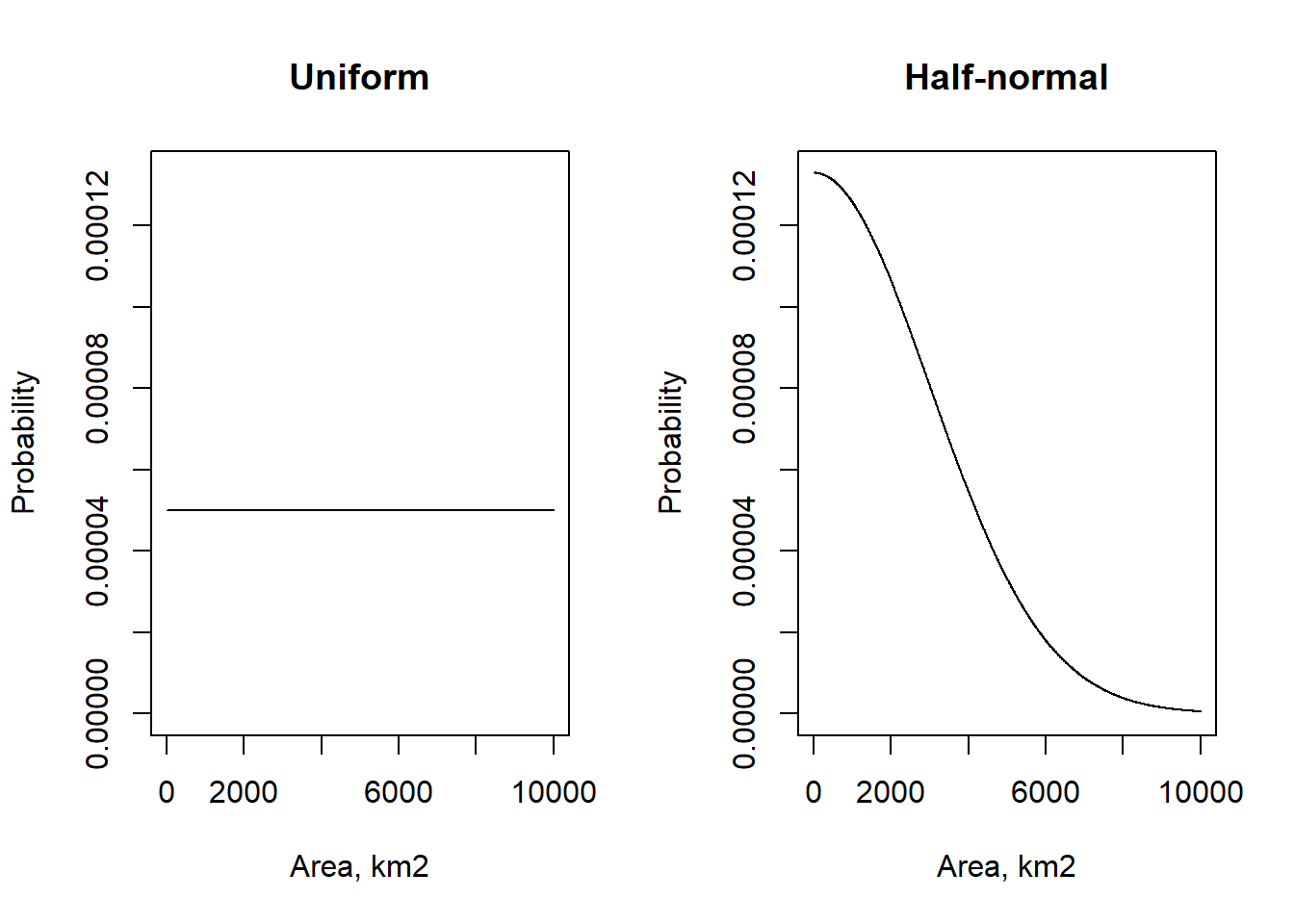 Two alternative prior distributions for the $B$ parameters.