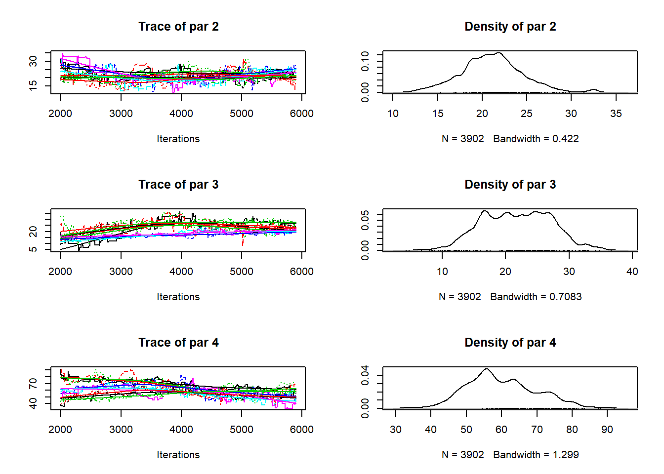 Trace plots for three parameters from the MCMC run for 2018-2019. Parameters represent the area changing from woods to crop, grass and rough grazing, respectively. The left-hand plot shows the values sampled from the posterior as the iterations progress in each chain.  Different colours show the different MCMC chains. The iteration count refers to the thinned samples after burn-in; the actual iteration count is a factor of ten higher. The right-hand plot shows the density distribution of parameter values, which represents our sampled approximation to the posterior probability distribution.