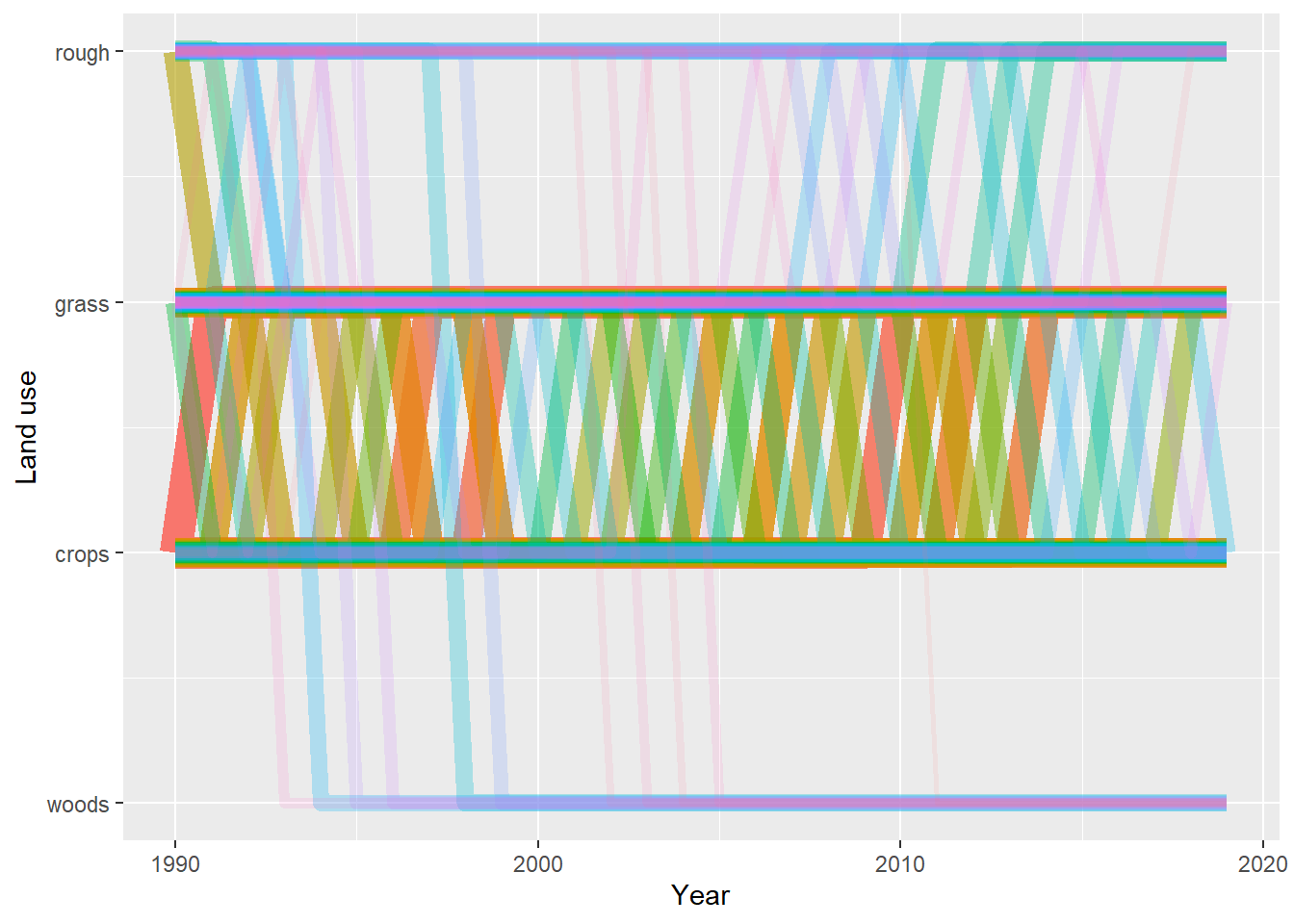 Trajectories of the 100 land-use vectors in the posterior $U$ with the largest areas (excluding the six vectors which show no change). Each vector of land use is shown in a different colour, varied arbitrarily to differentiate different vectors. Line thickness and opacity are proportional to the frequency of (or total area occupied by) each vector, so that the dominant vectors are the most visually obvious.