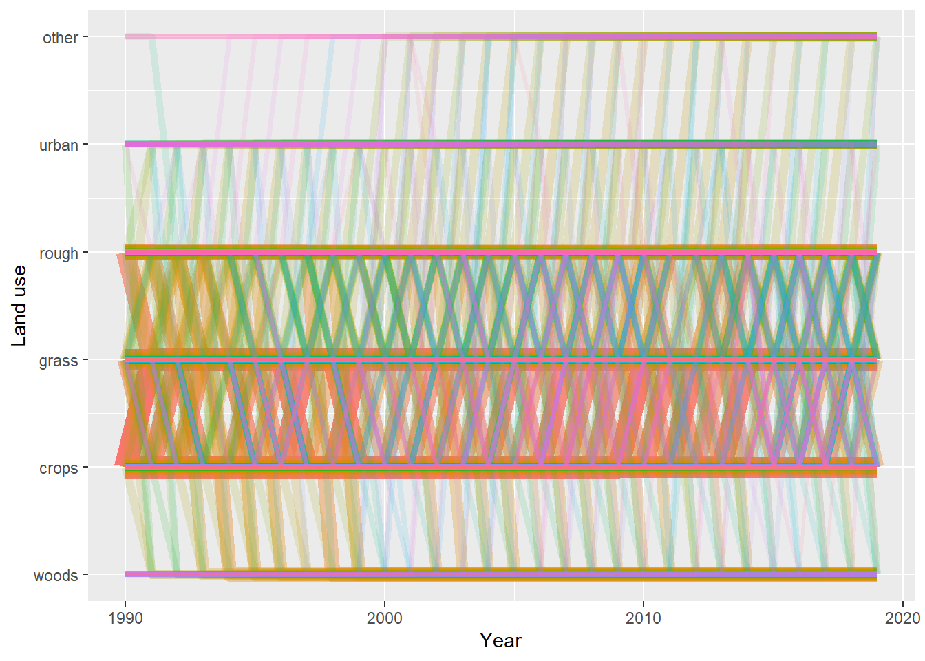 Trajectories of the 1000 land-use vectors in the posterior $U$ with the largest areas (excluding the six vectors which show no change). Each vector of land use is shown in a different colour, varied arbitrarily to differentiate different vectors. Line thickness and opacity are proportional to the frequency of (or total area occupied by) each vector, so that the dominant vectors are the most visually obvious.