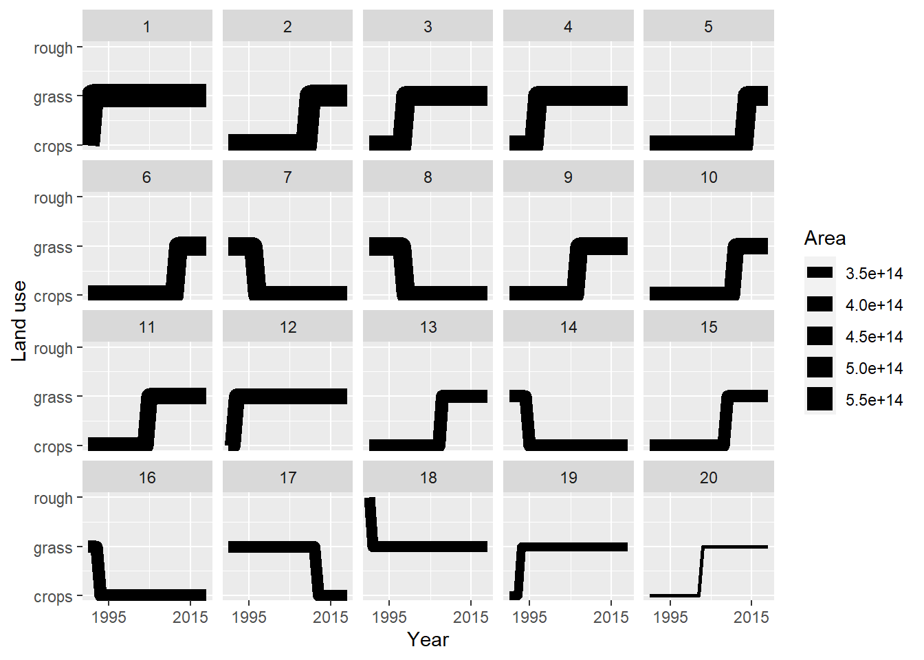 Trajectories of the 20 land-use vectors in the posterior $U$ with the largest areas (excluding the six vectors which show no change). Line thickness is proportional to the frequency of (or total area occupied by) the vector