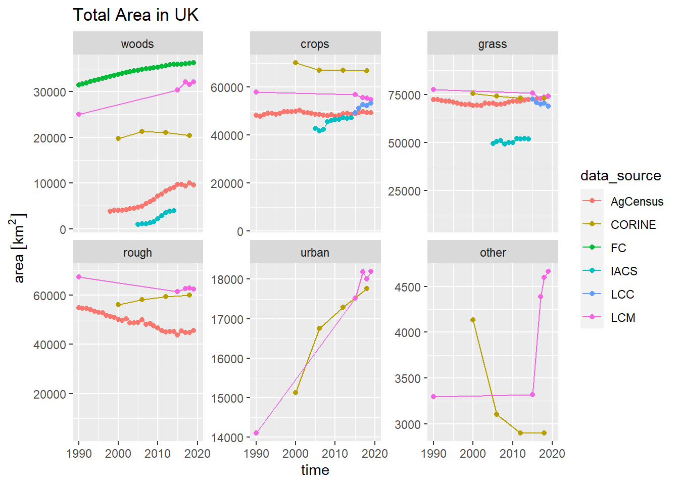 Time series of land-use areas $\mathbf{A}$ observed by different data sources. Note that IACS data only cover England, so are included for comparison of trends only.