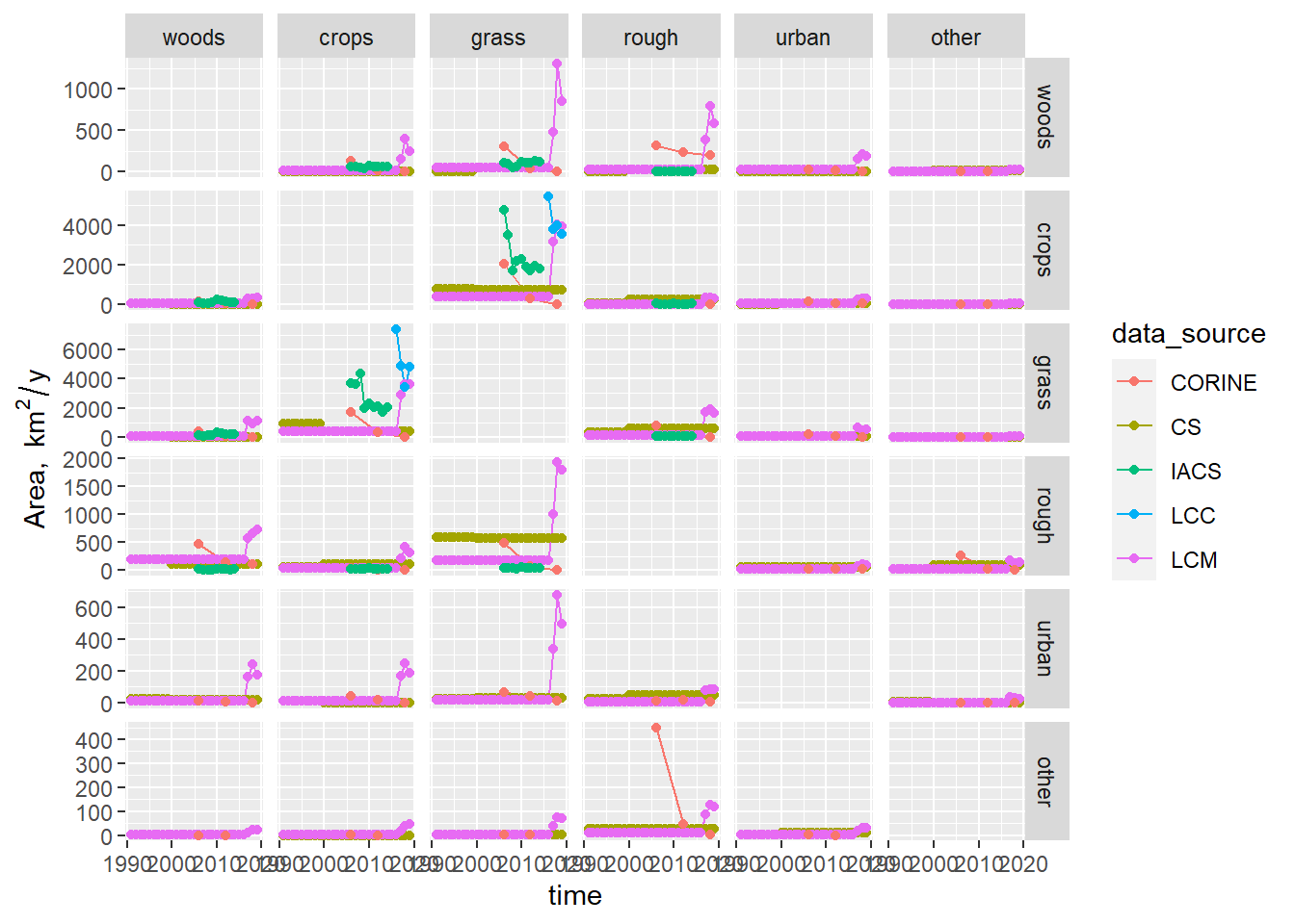 Time series of area changing from each land use to every other land use (the matrix $\mathbf{B}$) observed by different data sources. LCM and CS values between surveys were interpolated values as constant annual rates.