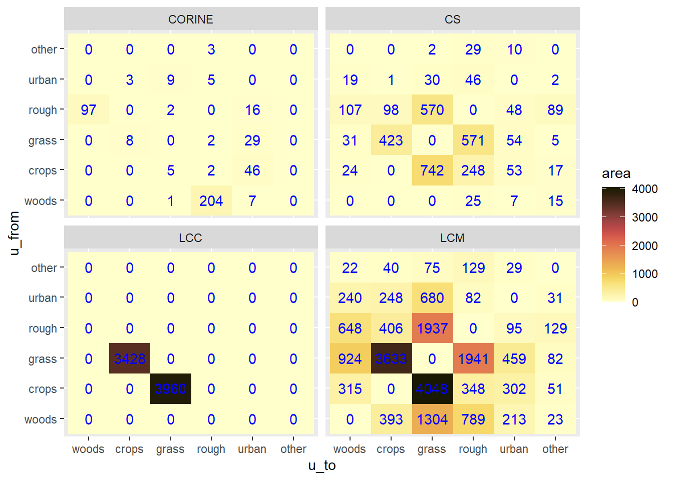 Area changing from each land use to every other land use (the matrix $\mathbf{B}$) observed by different data sources between 2017 and 2018.