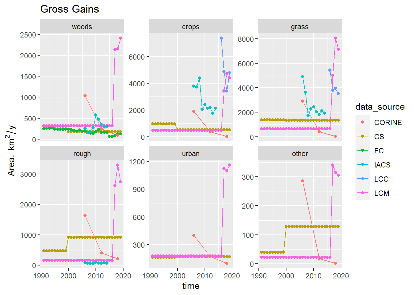 Time series of gross gain of area  $\mathbf{G}$ to each land use observed by different data sources. LCM and CS values between surveys were interpolated values as constant annual rates.