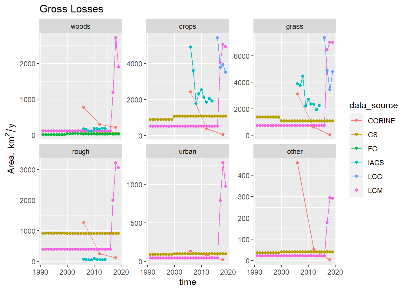 Time series of gross loss of area $\mathbf{L}$ from each land use observed by different data sources. LCM and CS values between surveys were interpolated values as constant annual rates.