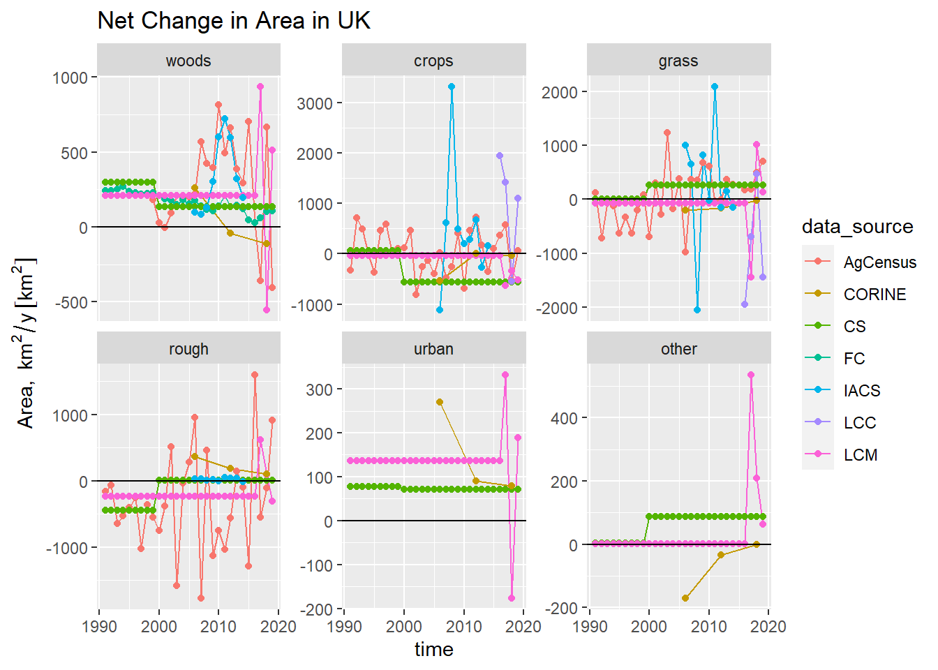 Time series of net change in area of each land use $\Delta \mathbf{A}$ observed by different data sources.