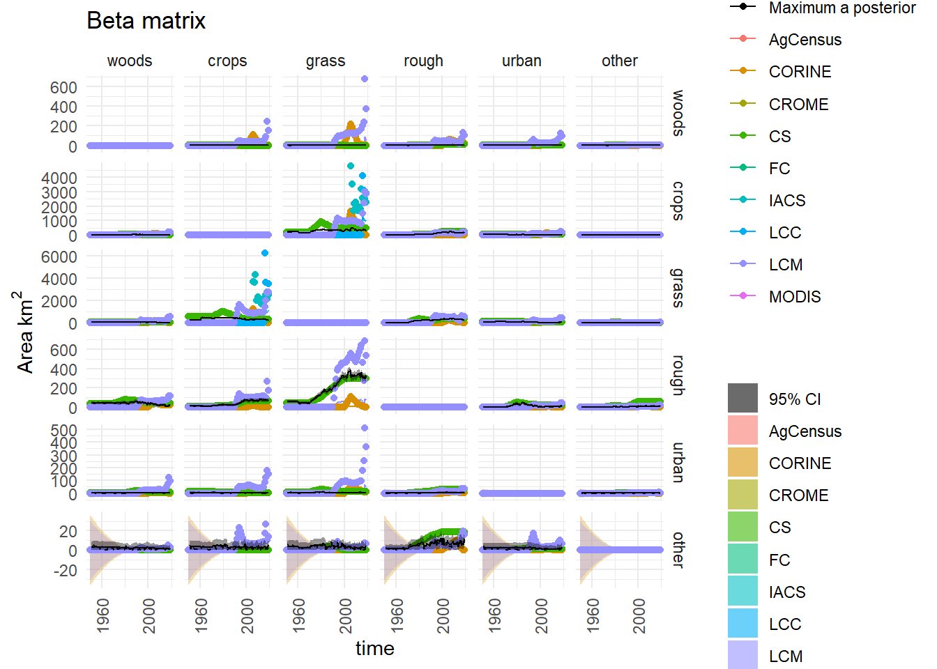  Observations and posterior distribution of the transition matrix $\mathbf{B}$, representing the gross area changing from the land use in each row to the land use in each column each year from 1950 to 2020. The grey shaded band shows the 2.5 and 97.5 percentiles of the posterior distribution. The maximum *a posteriori* estimate is shown as the solid black line within this. Observations from the different data sources are shown as coloured circles. The coloured solid lines show the corrected observations after accounting for systematic uncertainties, and interpolating. The coloured bands around these lines show the random uncertainty, rescaled as $\sigma /5$ to keep with the axis scale. Because the random uncertainties and the corrections to the observations are generally very large in comparison to the actual change, scaling the axes is difficult. Note that a consistent colour scheme for the data sources is shown, but not all contribute to every figure.