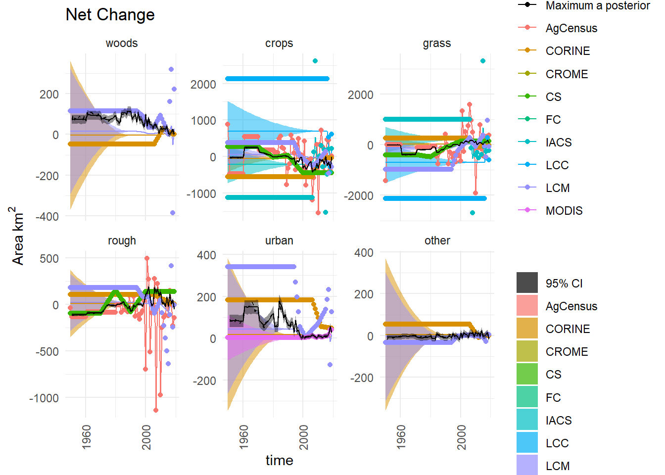  Time series of the net change in area occupied by each land use ($D$) from 1950 to 2020, showing the observations and posterior distribution of estimates. The grey shaded band shows the 2.5 and 97.5 percentiles of the posterior distribution. The maximum *a posteriori* estimate is shown as the solid black line within this. Observations from the different data sources are shown as coloured circles. The coloured solid lines show the corrected observations after accounting for systematic uncertainties, and interpolating. The coloured bands around these lines show the random uncertainty, rescaled as $\sigma /5$ to keep with the axis scale. Because the random uncertainties and the corrections to the observations are generally very large in comparison to the actual change, scaling the axes is difficult. Note that a consistent colour scheme for the data sources is shown, but not all contribute to every figure.