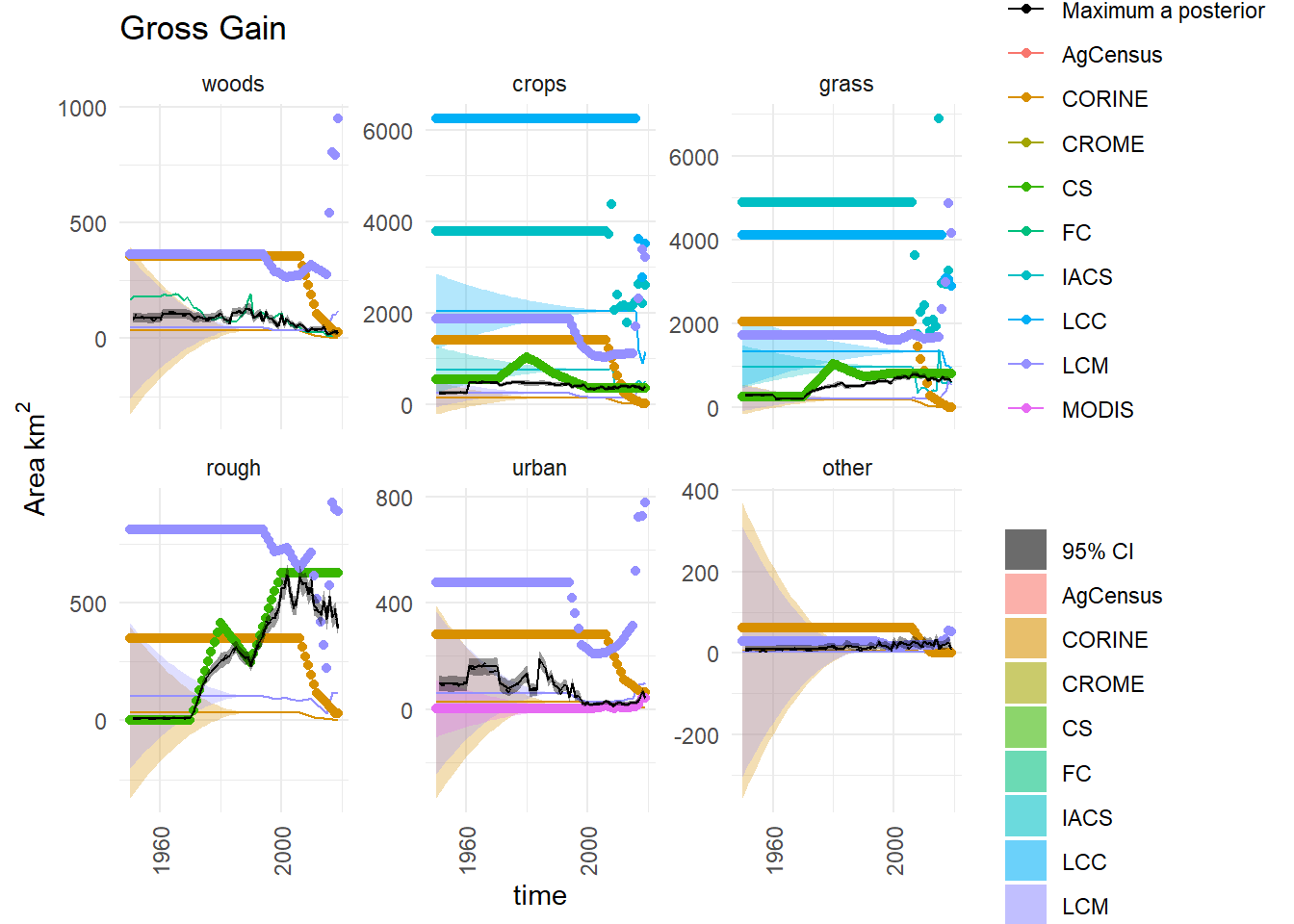  Observations and posterior distribution of the gross gain in area of each land use $\mathbf{G}$ from 1950 to 2020.  The grey shaded band shows the 2.5 and 97.5 percentiles of the posterior distribution. The maximum *a posteriori* estimate is shown as the solid black line within this. Observations from the different data sources are shown as coloured circles. The coloured solid lines show the corrected observations after accounting for systematic uncertainties, and interpolating. The coloured bands around these lines show the random uncertainty, rescaled as $\sigma /5$ to keep with the axis scale. Because the random uncertainties and the corrections to the observations are generally very large in comparison to the actual change, scaling the axes is difficult. Note that a consistent colour scheme for the data sources is shown, but not all contribute to every figure.