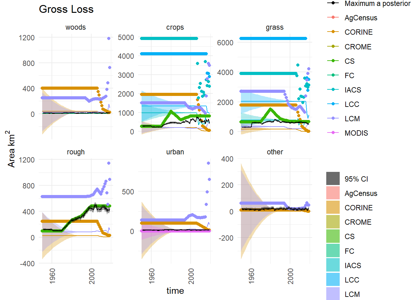  Observations and posterior distribution of the gross loss of area from each land use $\mathbf{L}$ from 1950 to 2020.  The grey shaded band shows the 2.5 and 97.5 percentiles of the posterior distribution. The maximum *a posteriori* estimate is shown as the solid black line within this. Observations from the different data sources are shown as coloured circles. The coloured solid lines show the corrected observations after accounting for systematic uncertainties, and interpolating. The coloured bands around these lines show the random uncertainty, rescaled as $\sigma /5$ to keep with the axis scale. Because the random uncertainties and the corrections to the observations are generally very large in comparison to the actual change, scaling the axes is difficult. Note that a consistent colour scheme for the data sources is shown, but not all contribute to every figure.