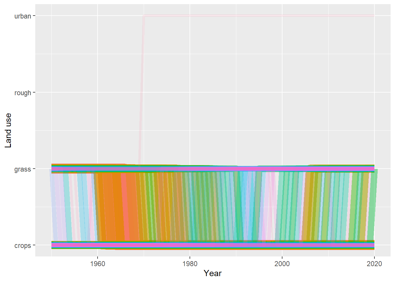 Trajectories of the 100 land-use vectors in the posterior $U$ with the largest areas (excluding the six vectors which show no change). Each vector of land use is shown in a different colour, varied arbitrarily to differentiate different vectors. Line thickness and opacity are proportional to the total area occupied by each vector, so that the dominant vectors are the most visually obvious.