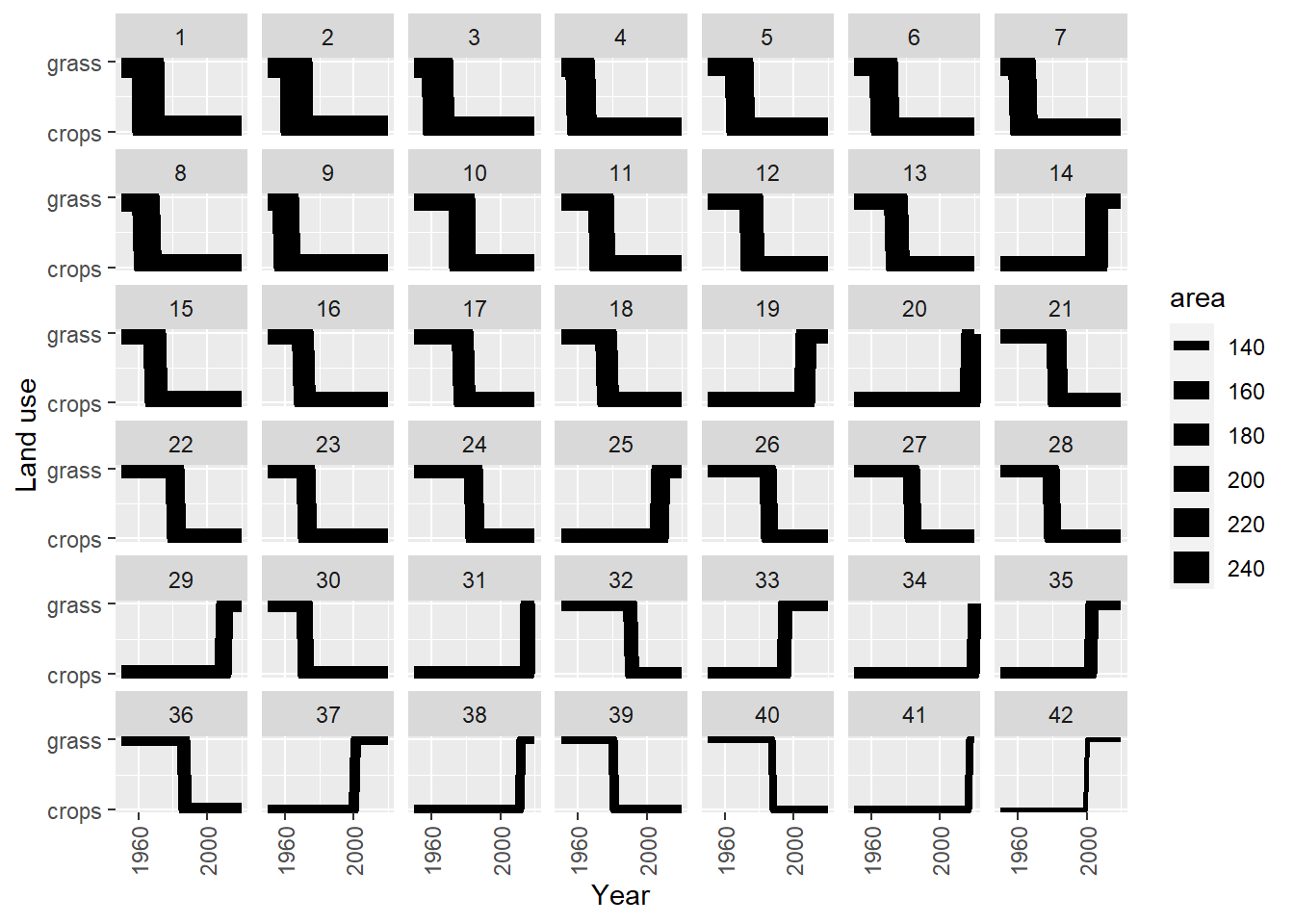 Trajectories of the 42 land-use vectors in the posterior $U$ with the largest areas (excluding the six vectors which show no change). Line thickness is proportional to the total area occupied by each vector.