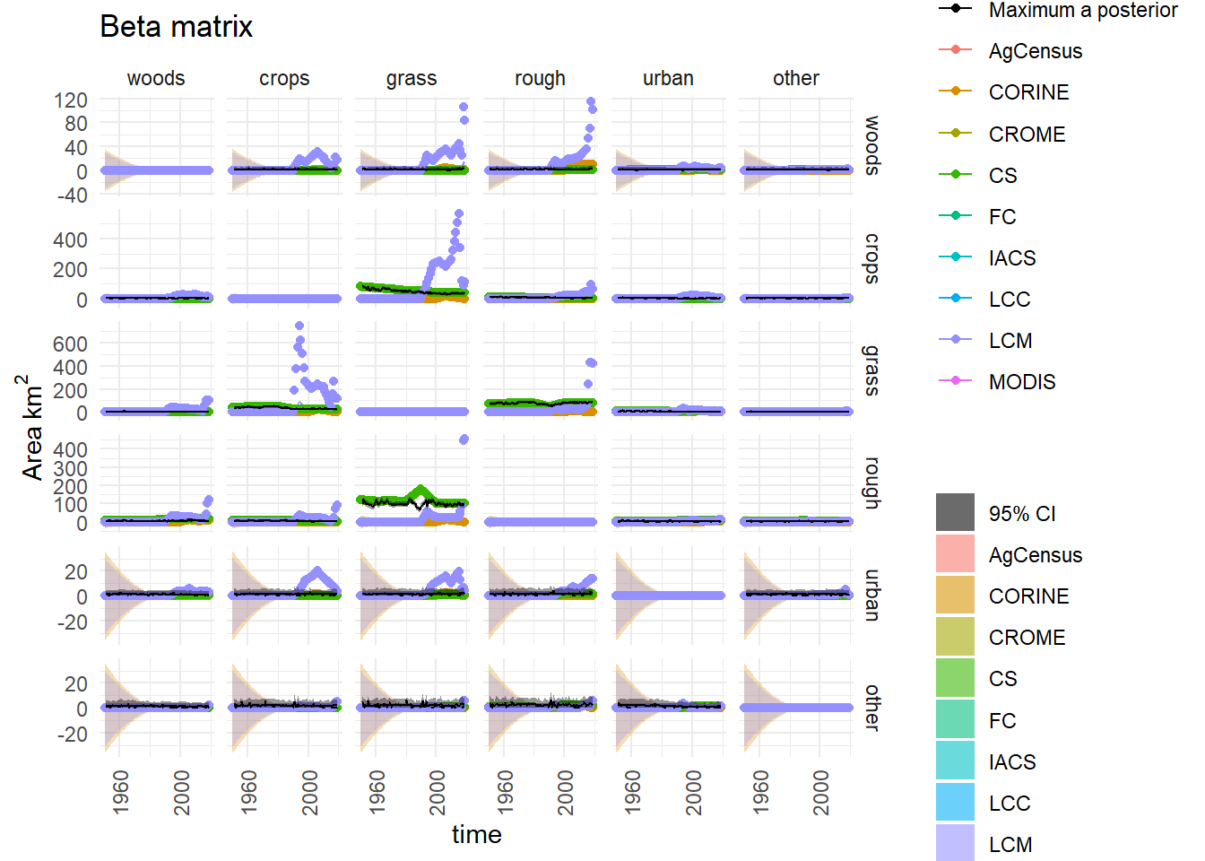  Observations and posterior distribution of the transition matrix $\mathbf{B}$, representing the gross area changing from the land use in each row to the land use in each column each year from 1950 to 2020. The grey shaded band shows the 2.5 and 97.5 percentiles of the posterior distribution. The maximum *a posteriori* estimate is shown as the solid black line within this. Observations from the different data sources are shown as coloured circles. The coloured solid lines show the corrected observations after accounting for systematic uncertainties, and interpolating. The coloured bands around these lines show the random uncertainty, rescaled as $\sigma /5$ to keep with the axis scale. Because the random uncertainties and the corrections to the observations are generally very large in comparison to the actual change, scaling the axes is difficult. Note that a consistent colour scheme for the data sources is shown, but not all contribute to every figure.