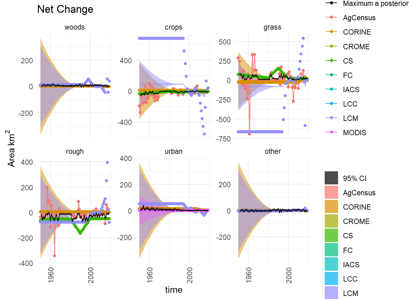  Time series of the net change in area occupied by each land use ($D$) from 1950 to 2020, showing the observations and posterior distribution of estimates. The grey shaded band shows the 2.5 and 97.5 percentiles of the posterior distribution. The maximum *a posteriori* estimate is shown as the solid black line within this. Observations from the different data sources are shown as coloured circles. The coloured solid lines show the corrected observations after accounting for systematic uncertainties, and interpolating. The coloured bands around these lines show the random uncertainty, rescaled as $\sigma /5$ to keep with the axis scale. Because the random uncertainties and the corrections to the observations are generally very large in comparison to the actual change, scaling the axes is difficult. Note that a consistent colour scheme for the data sources is shown, but not all contribute to every figure.